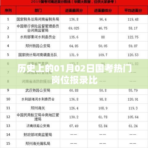 国考热门岗位历年报录比回顾，一月二日历史回顾